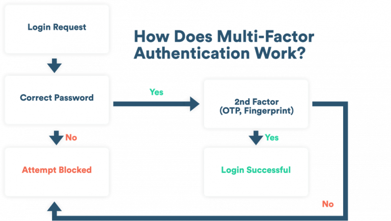 What Is Multi-Factor Authentication, How Does It Work, And Should Your ...