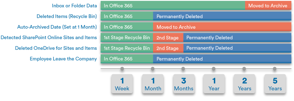 Chart showing the data retention period within Office 365 environments