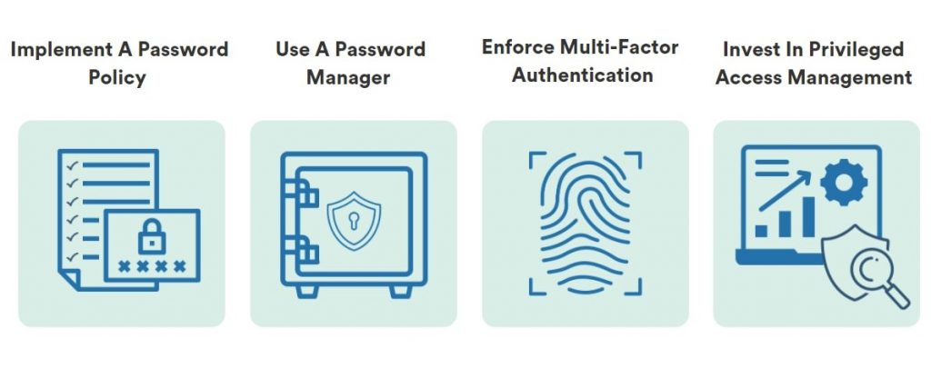 Four icons showing the four steps to protect your organization against brute force attacks: Implement a password policy, use a password manager, enforce MFA and invest in PAM. 