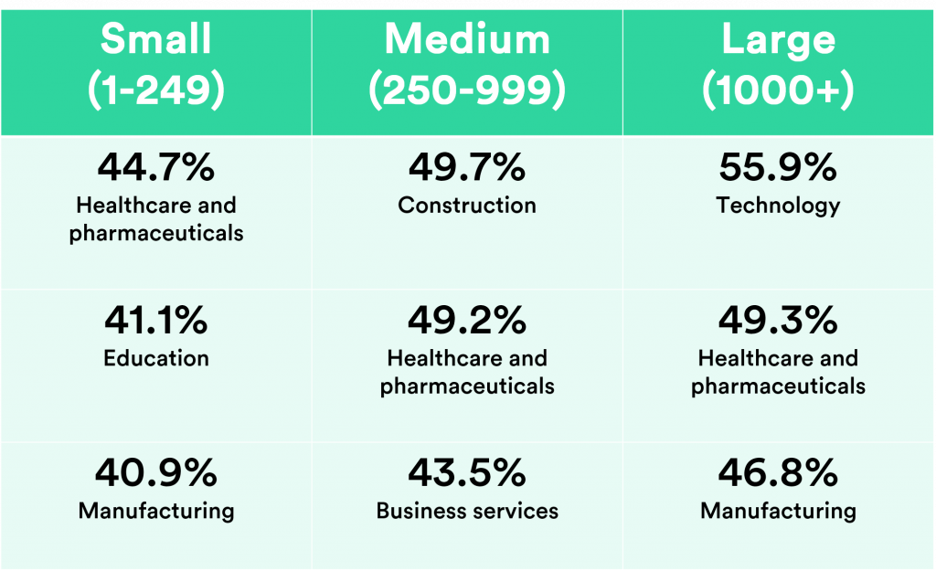 Table showing the top industries at risk according to company size (KNowBe4): Small (1-249) is healthcare and pharmaceuticals, education and manufacturing respectively; medium (250-999) is construction, healthcare and pharmaceuticals and business services respectively; large (1000+) is technology, healthcare and pharmaceuticals and manufacturing respectively. 