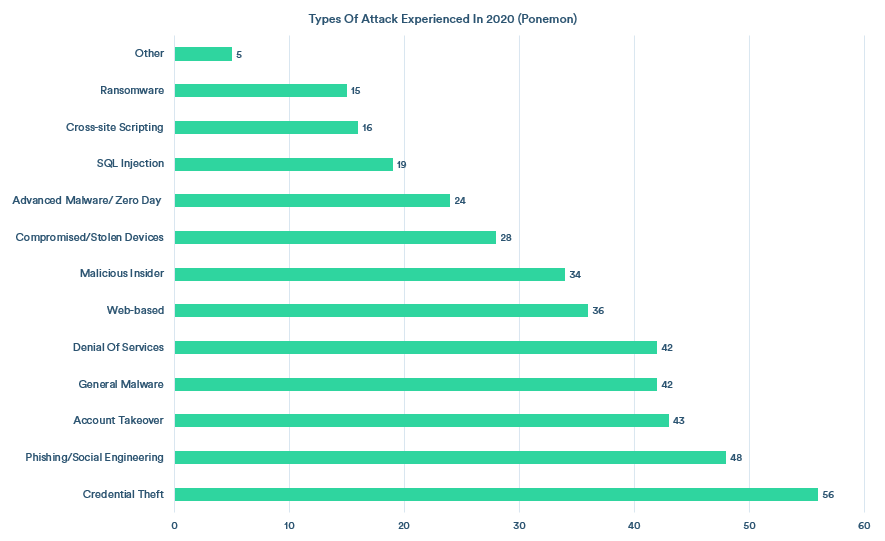 A chart showing the types of attack experienced by organizations in 2020, according to the Ponemon Institute