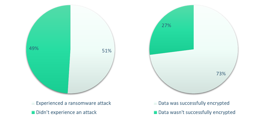 Two pie charts showing that, according to Sophos' "The State Of Ransomware 2020" report, 51% of organizations experienced a ransomware attack between 2019 and 2020, and the data was successfully encrypted in 73% of those attacks. 