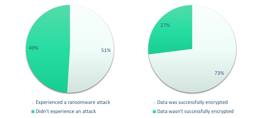 Ransomware statistics