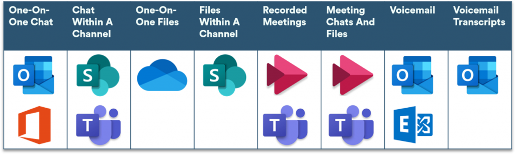 Chart showing the average retention period for data storage in Office 365 applications
