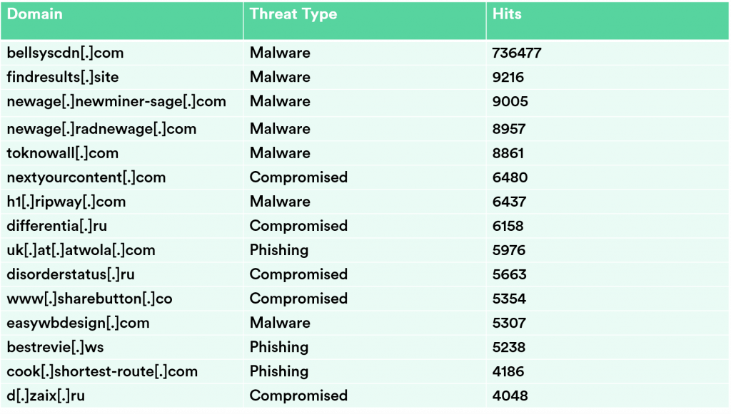 A table showing the most commonly blocked malicious domains in Q4 2020 as discovered by WatchGuard's DNSWatch tool.