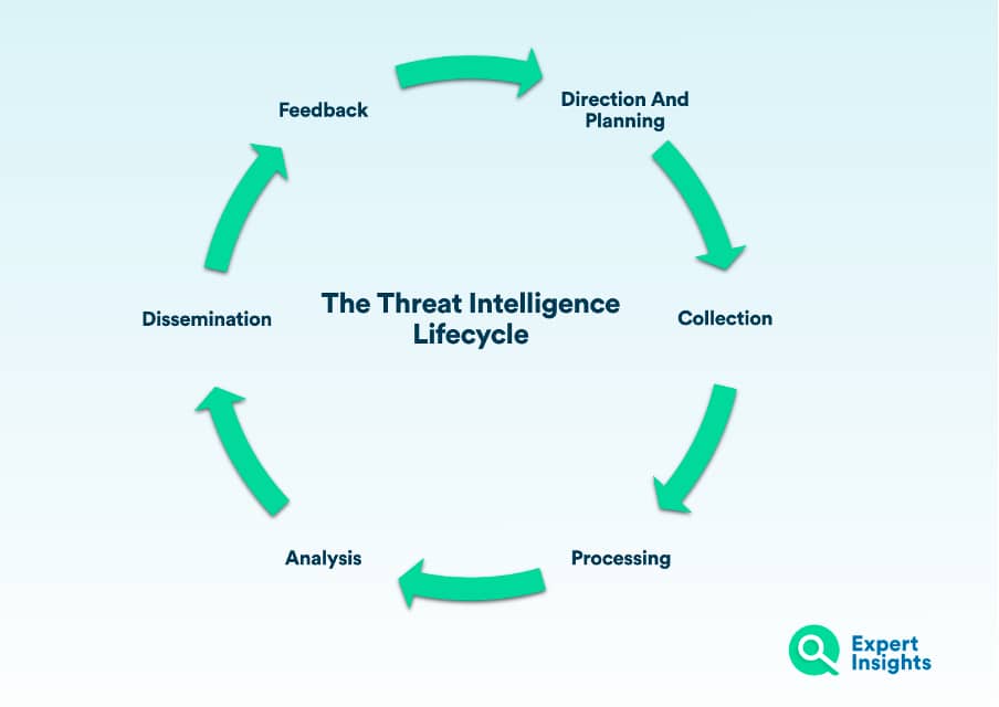 Visual representation of the threat intelligence cycle. A circle of arrows with each stage of the cycle labelled 