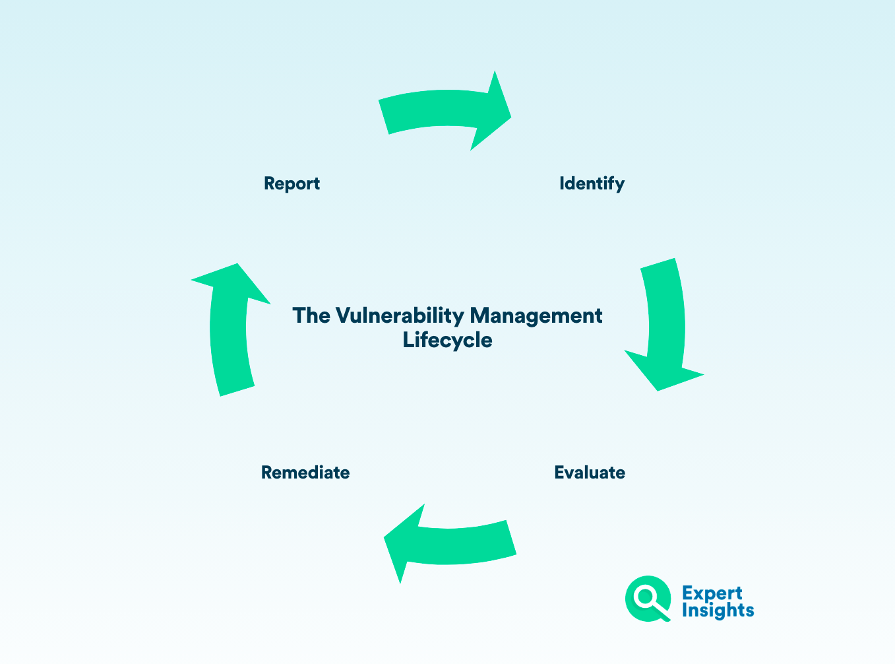 Visual representation of the vulnerability management lifecycle. Visual cycle showing each step of the process: identify, evaluate, remediate, and report.