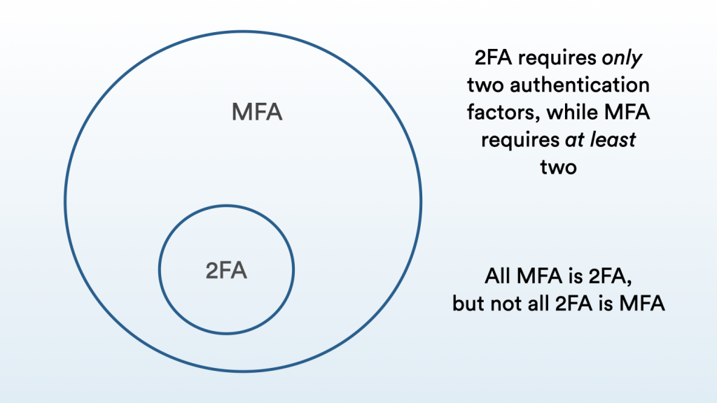 What are multi-factor authentication (MFA) and two-factor authentication (2FA), and what’s the difference between them?