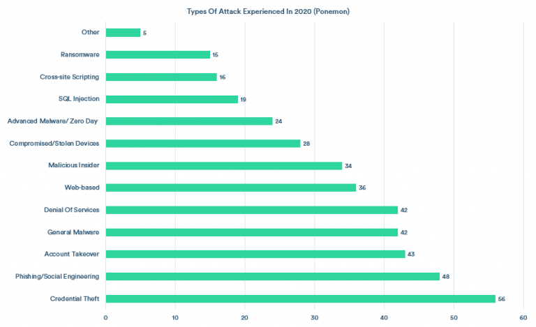 50 Endpoint Security Stats You Should Know In 2025