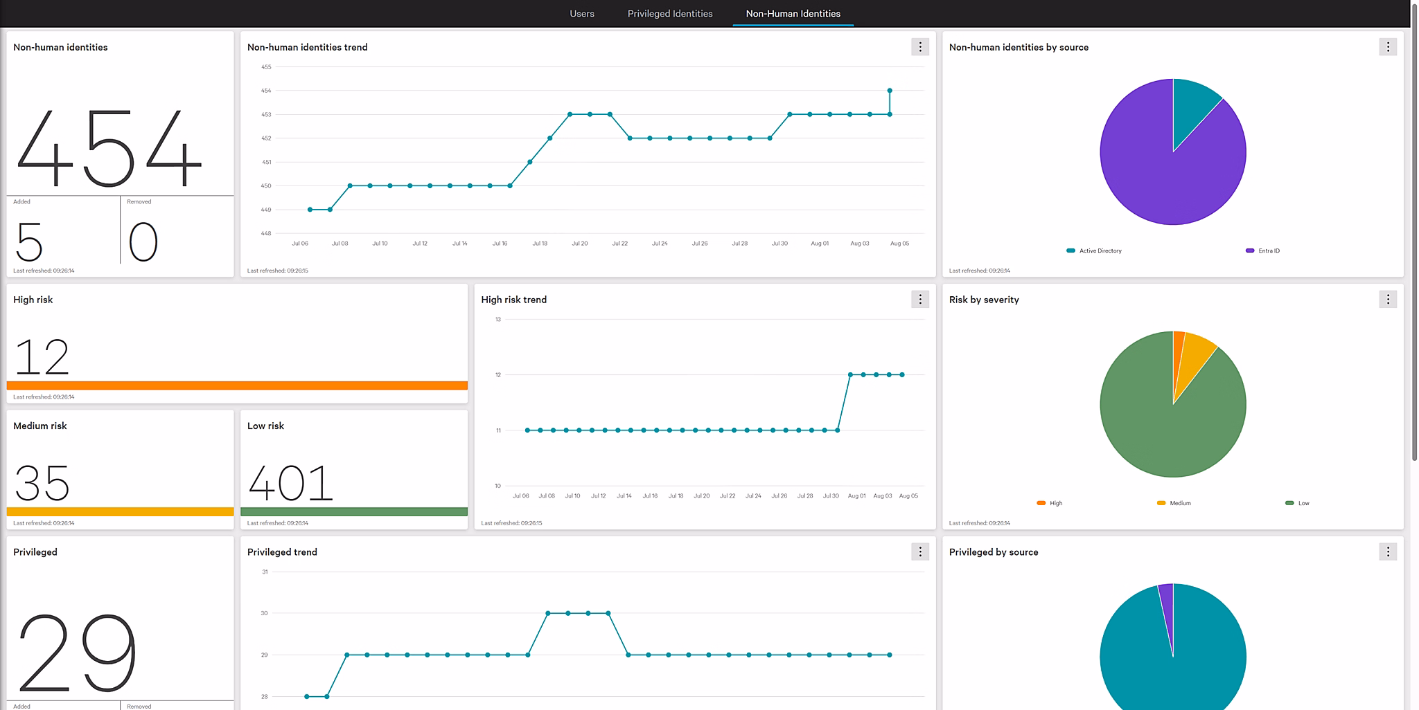 CrowdStrike Dashboard